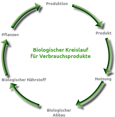 C2C - Der biologische Kreislauf