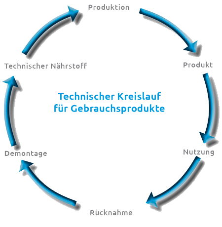 C2C - Der technische Kreislauf